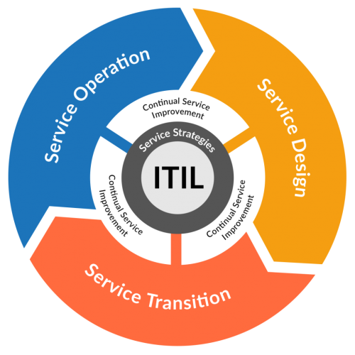 itil ver3 lrg
